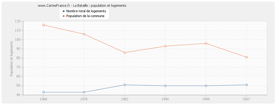 La Bataille : population et logements